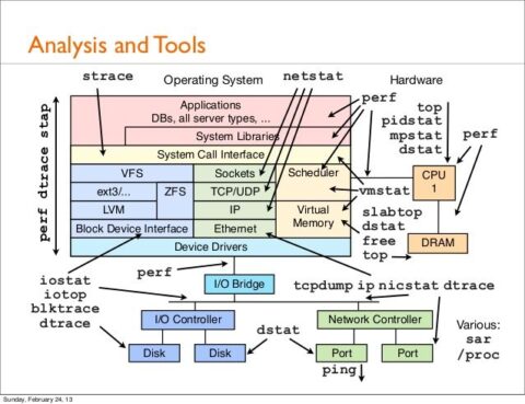 Any Linux Based System Performance Analysis in 60 Seconds
